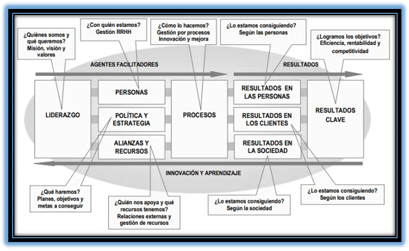Estructura del modelo EFQM, de la Fundación
Europea para la Gestión de la Calidad.